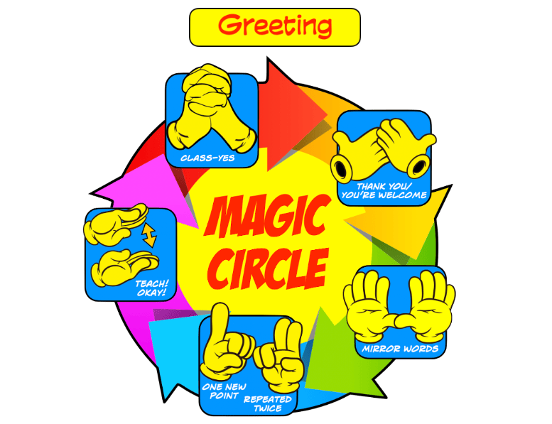 Word Greeting is on top of Magic Circle graphic. Circle starts with Class Yes at the top, hands folded together. Next going clockwise is Thank You/You're Welcome, hands to chest. Mirror Words, palms out in front of chest , is the third step in the cycle. Next image is a hand holding up one finger representing One New Point and a hand holding up two fingers reminding us to repeat the new point twice. Final part is two hands clapping for the Teach! OK!