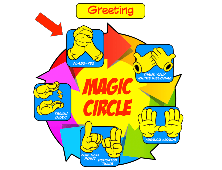 Word Greeting is on top of Magic Circle graphic. Circle starts with Class Yes at the top, hands folded together. Red arrow points to Class Yes.Next going clockwise is Thank You/You're Welcome, hands to chest. Mirror Words, palms out in front of chest , is the third step in the cycle. Next image is a hand holding up one finger representing One New Point and a hand holding up two fingers reminding us to repeat the new point twice. Final part is two hands clapping for the Teach! OK!