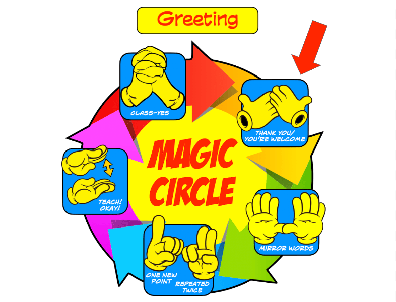Word Greeting is on top of Magic Circle graphic. Red arrow points to Thank You/You're Welcome part of the graphic, hands to chest.