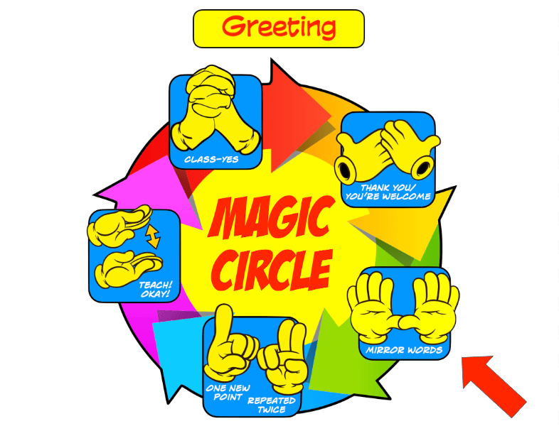 Word Greeting is on top of Magic Circle graphic. Red arrow points to Mirror Words, palms out in front of chest , the third step in the cycle.