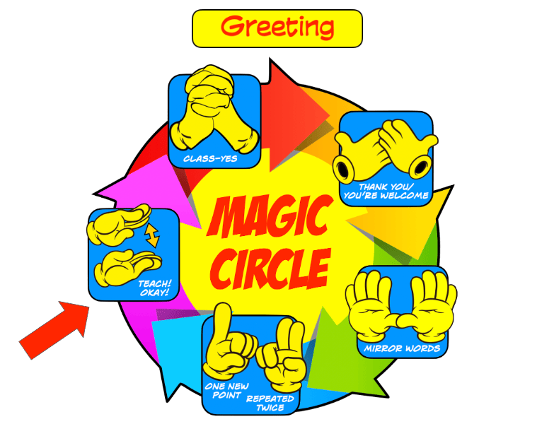 Word Greeting is on top of Magic Circle graphic. Red arrow points to final part of the circle, two hands clapping for the Teach! OK!